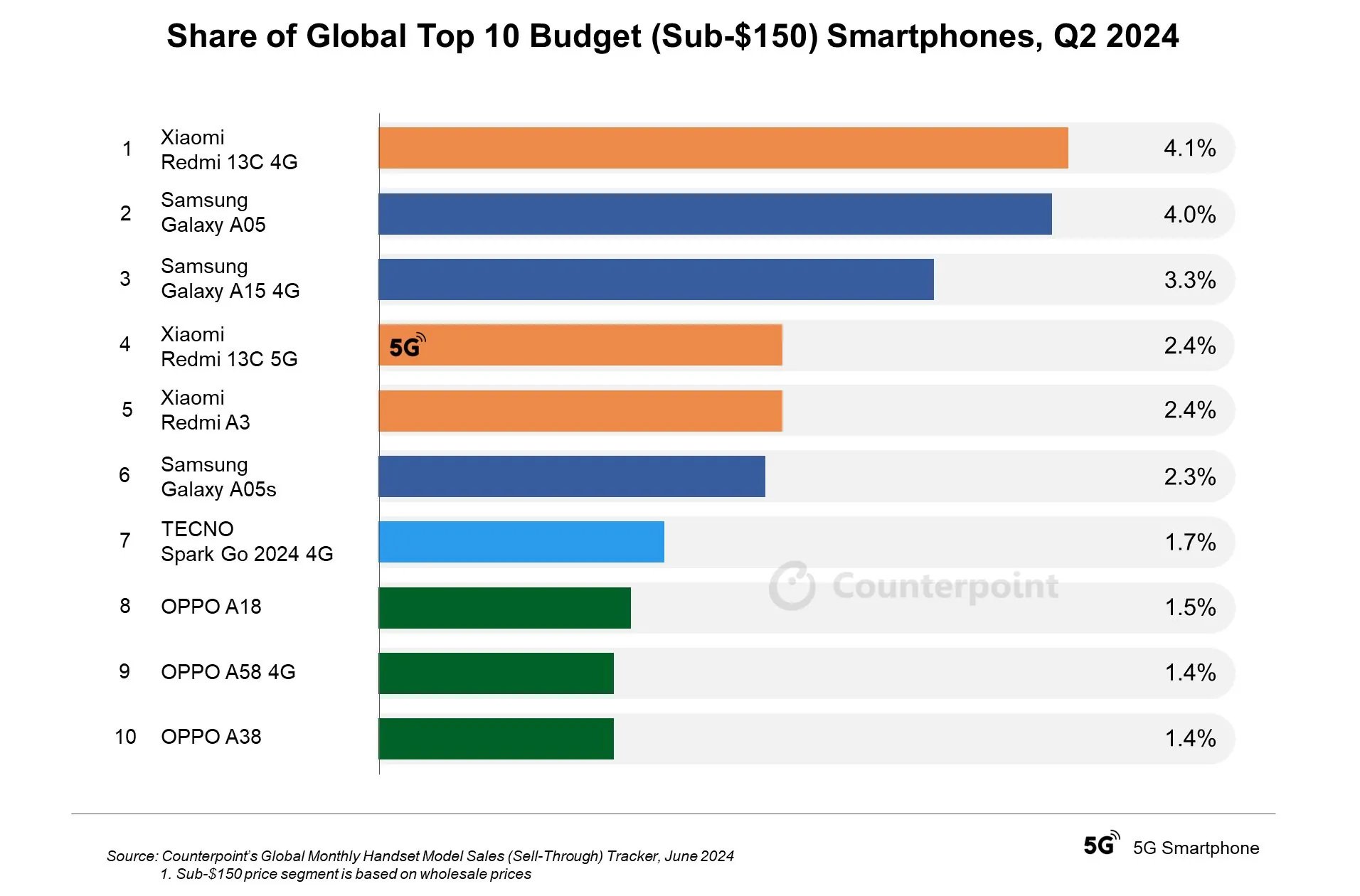 Xiaomi grabs global budget smartphone market revenues in Q2 2024, Redmi 13C 4G leads 2 1fc80a79 af57 4d95 8fe4 e95aebd1d60c