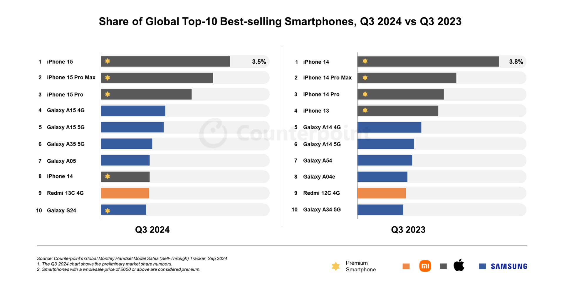 Redmi 13C 4G remains among top 10 best-selling smartphones 2 202411444116 editor image