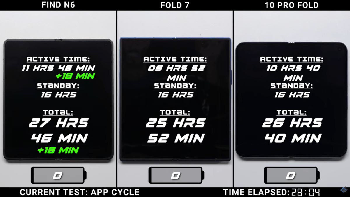 Foldable Phones Battery Test: OPPO Find N6 Outlasts Galaxy Z Fold7 and Pixel 10 Pro Fold 2 Foldable phones battery test