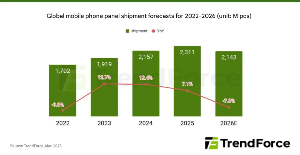 TrendForce Predicts Global Smartphone Display Shipments Drop in 2026 ...