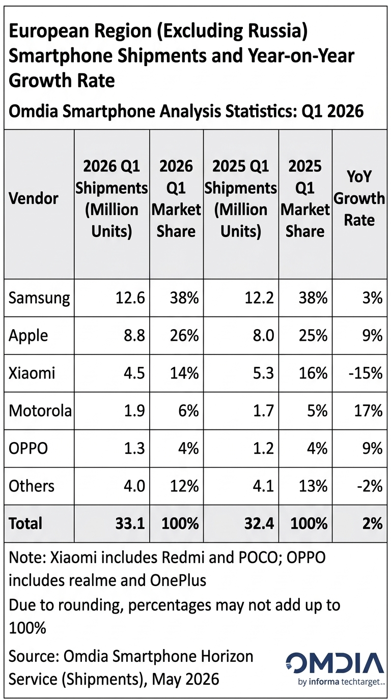 Xiaomi holds top 3 spot in Europe despite shipment decline 2 OMDIA