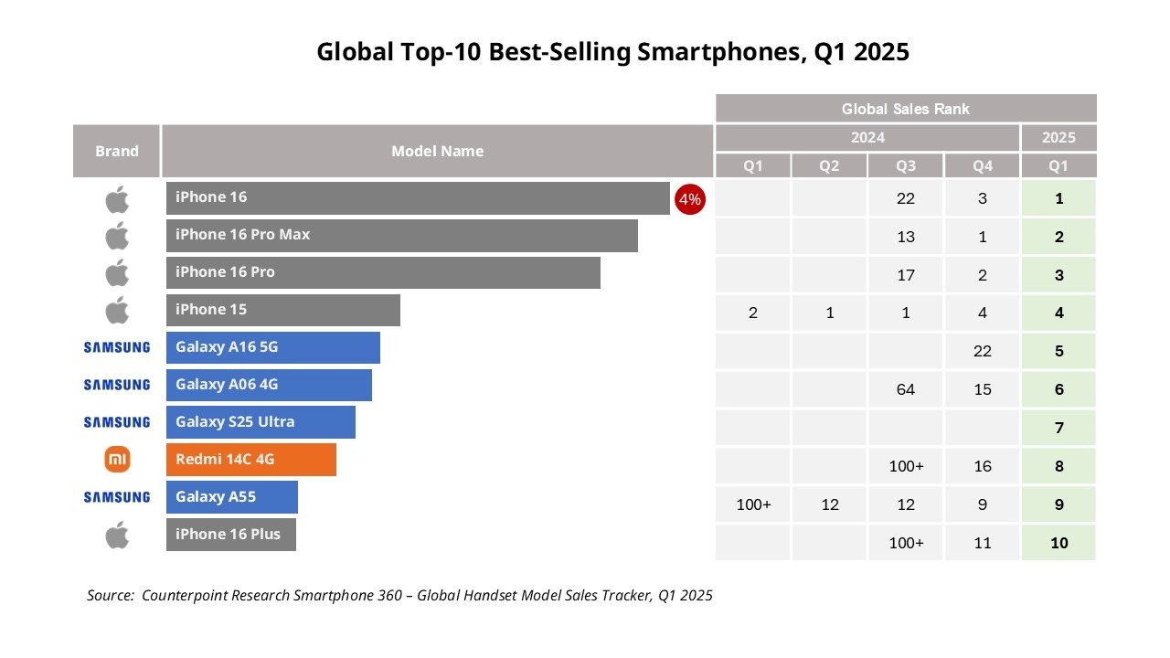 Xiaomi’s cheapest phones are becoming global smartphone leaders 5 q1 2025 redmi