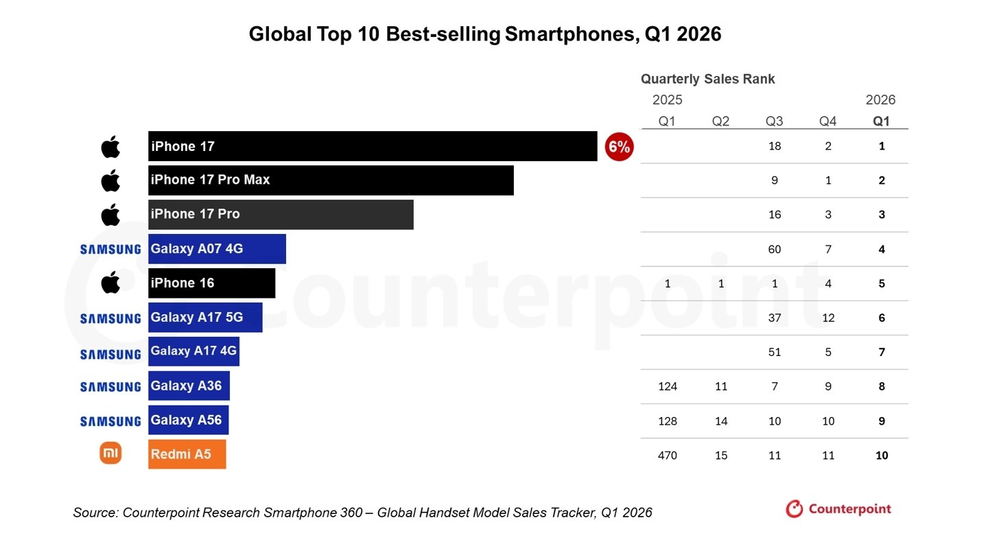 Xiaomi’s cheapest phones are becoming global smartphone leaders 7 q1 2026 redmi 2