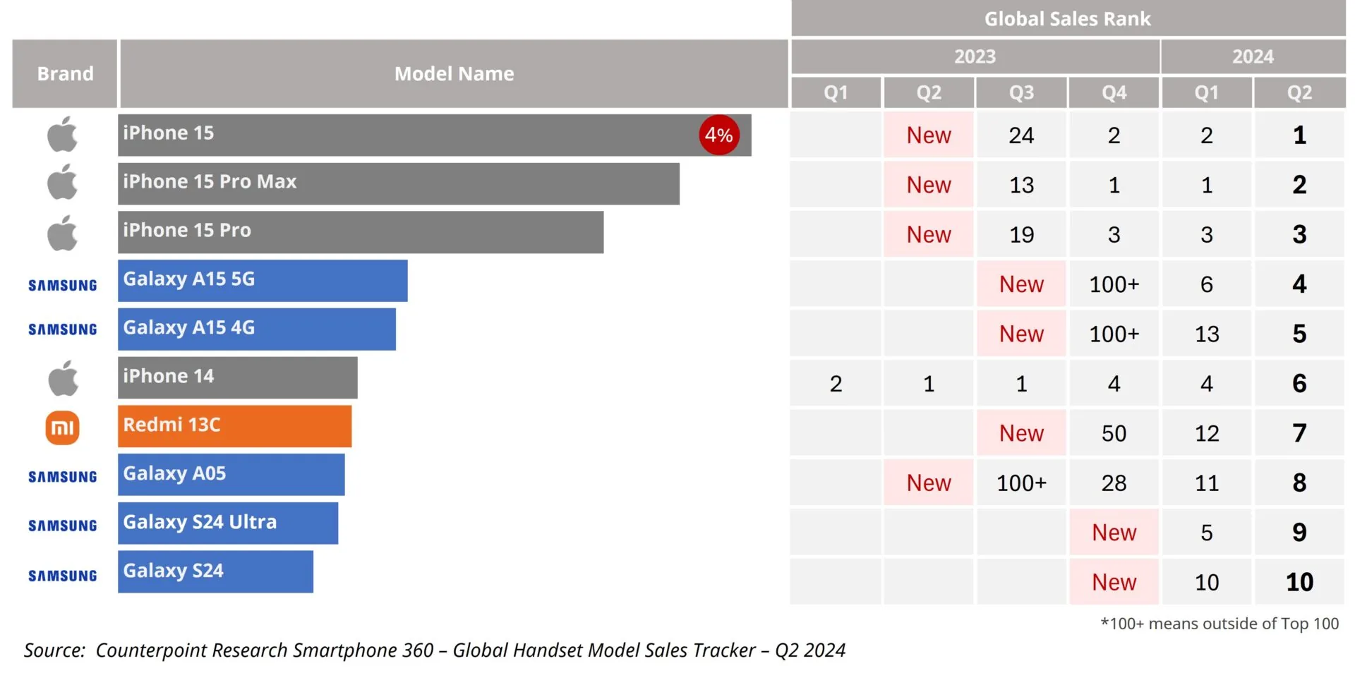 Xiaomi’s cheapest phones are becoming global smartphone leaders 2 q2 2024