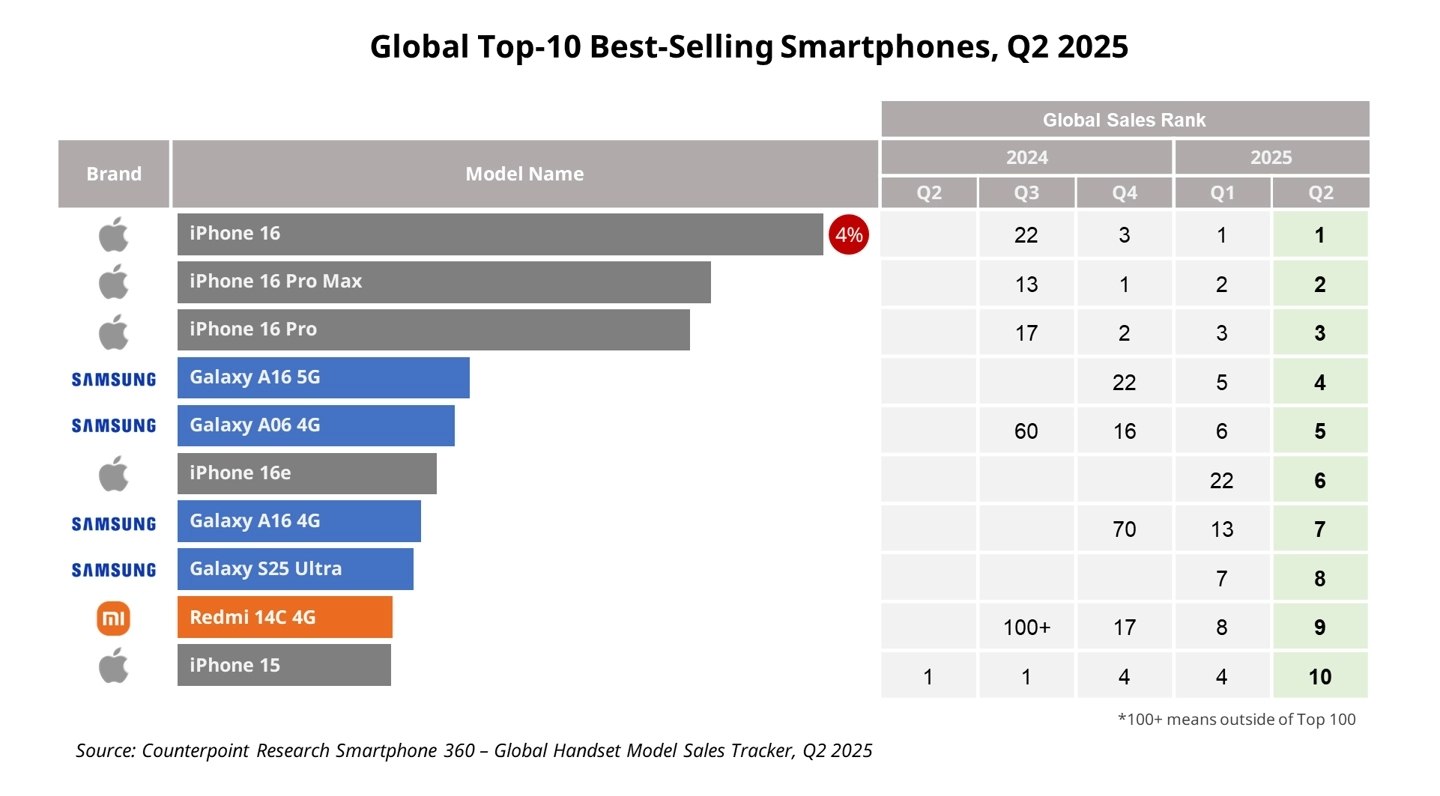 Xiaomi’s cheapest phones are becoming global smartphone leaders 4 q2 2025 redmi