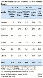 Xiaomi holds 17% market share as Latin America smartphone demand rises - XimiTime