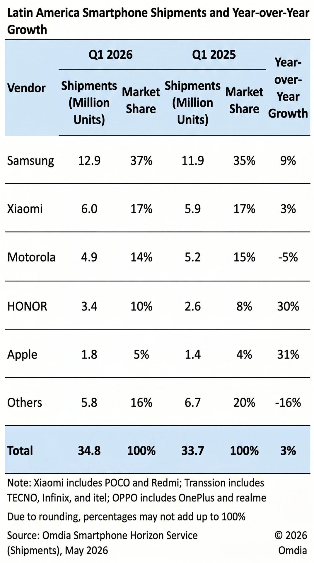 Xiaomi holds 17% market share as Latin America smartphone demand rises 2 translate image into english 2K 202605221828