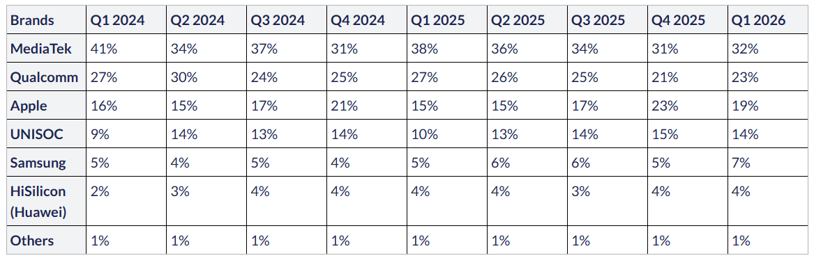 MediaTek’s Q1 2026 lead shows why Xiaomi is betting bigger on Dimensity chips 3 Ekran goruntusu 2026 06 11 122843