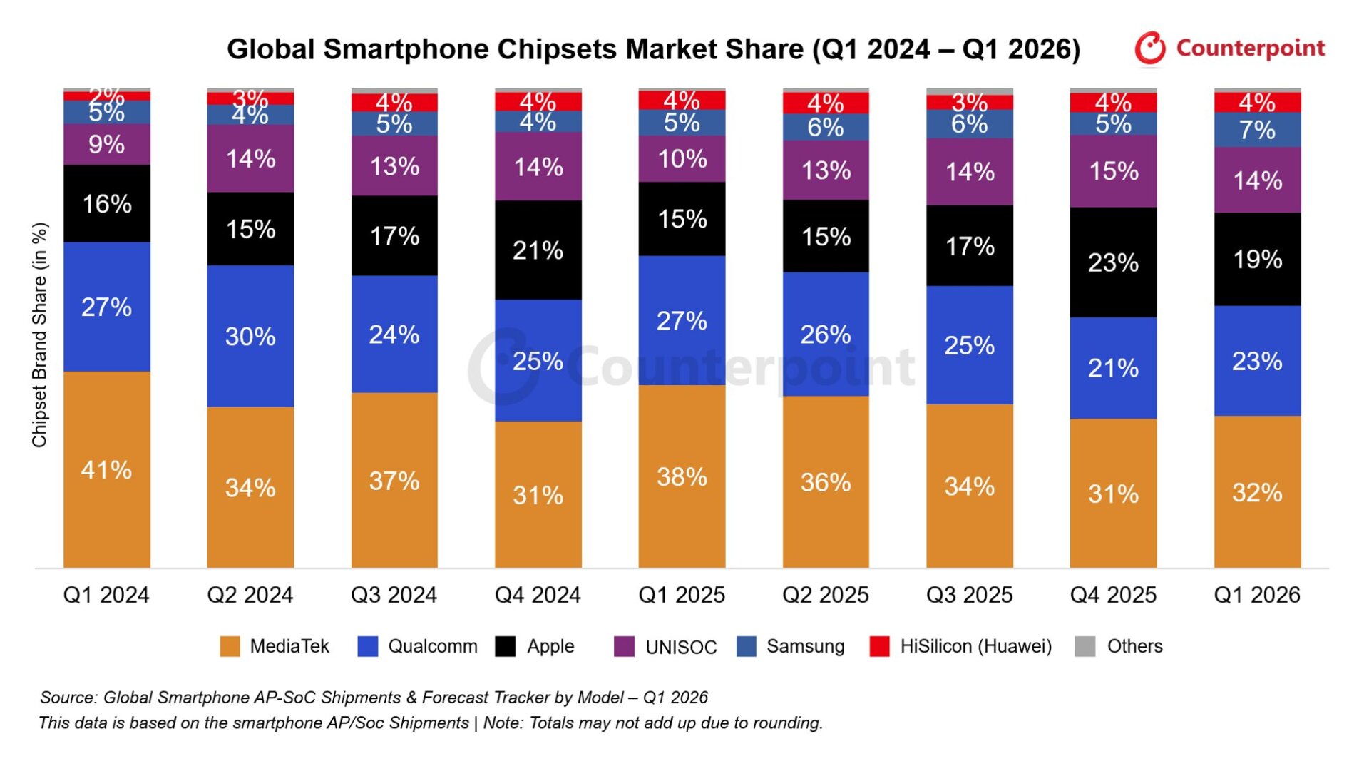 MediaTek’s Q1 2026 lead shows why Xiaomi is betting bigger on Dimensity chips 2 dbe6de00 632b 11f1 82ca cfc92d0d394a
