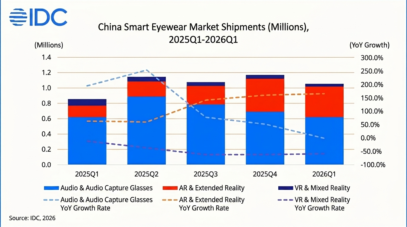 Global Smart Glasses Shipments Hit 3.56 Million as Xiaomi Joins 2 global smart glass market 1