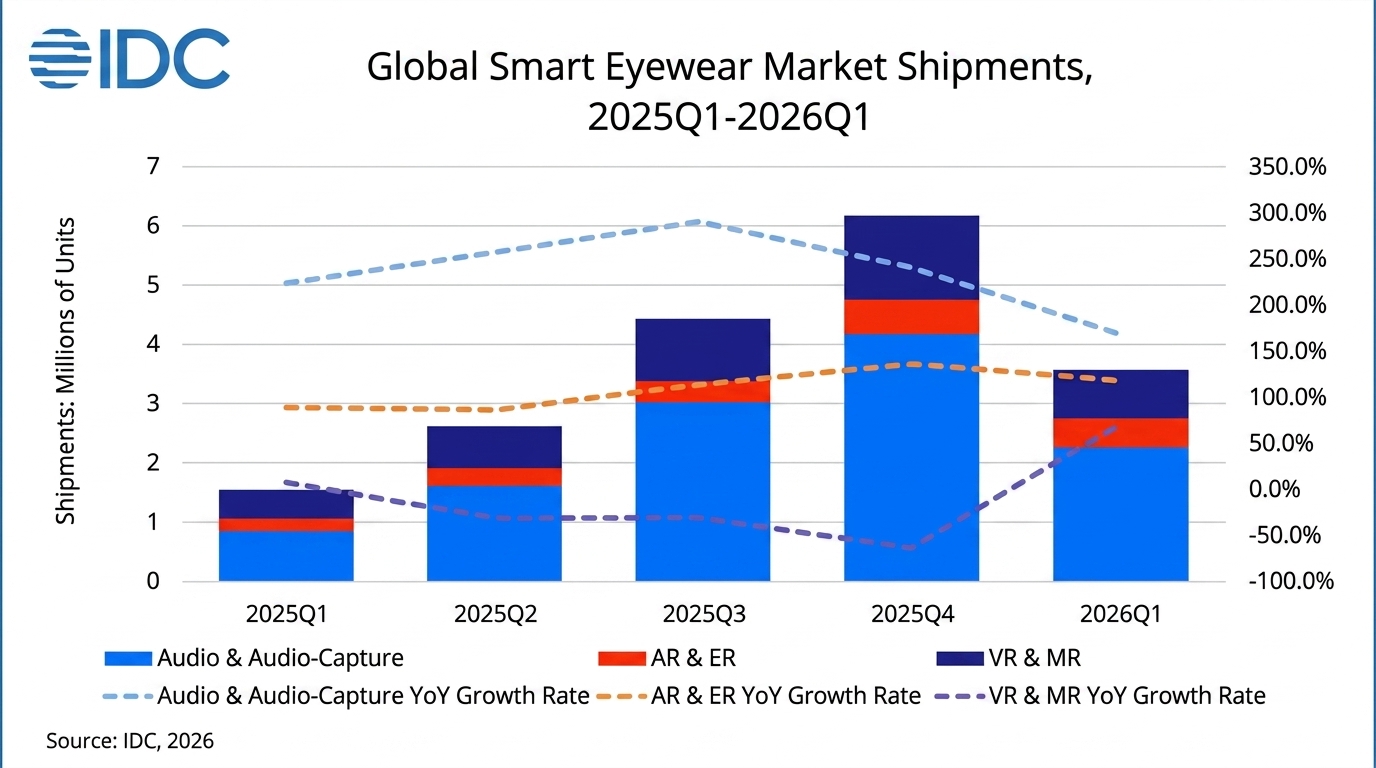 Global Smart Glasses Shipments Hit 3.56 Million as Xiaomi Joins 3 global smart glass market 2