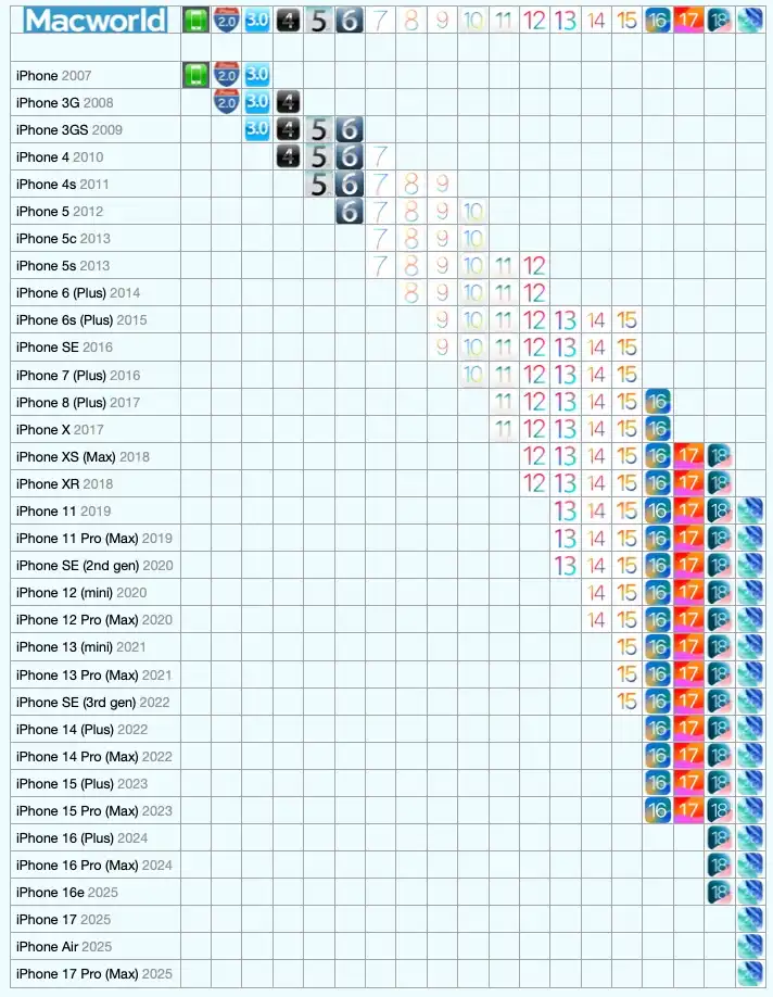 El iPhone 11 sigue recibiendo actualizaciones, así que, ¿cuál es el móvil de Xiaomi que lleva más tiempo recibiendo actualizaciones? 2 iPhone update life
