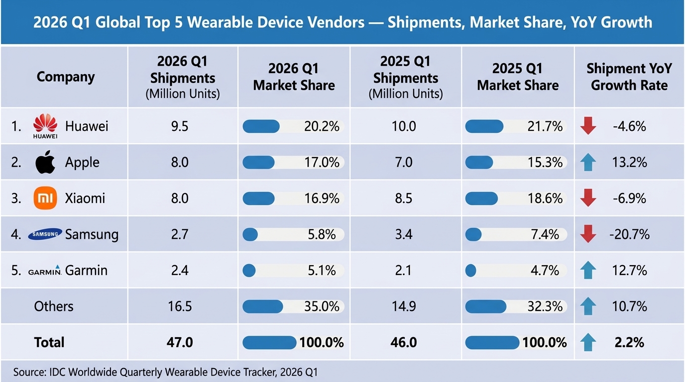 Xiaomi stays in global top 3 as wrist-worn market grows in Q1 2026 2 wristband