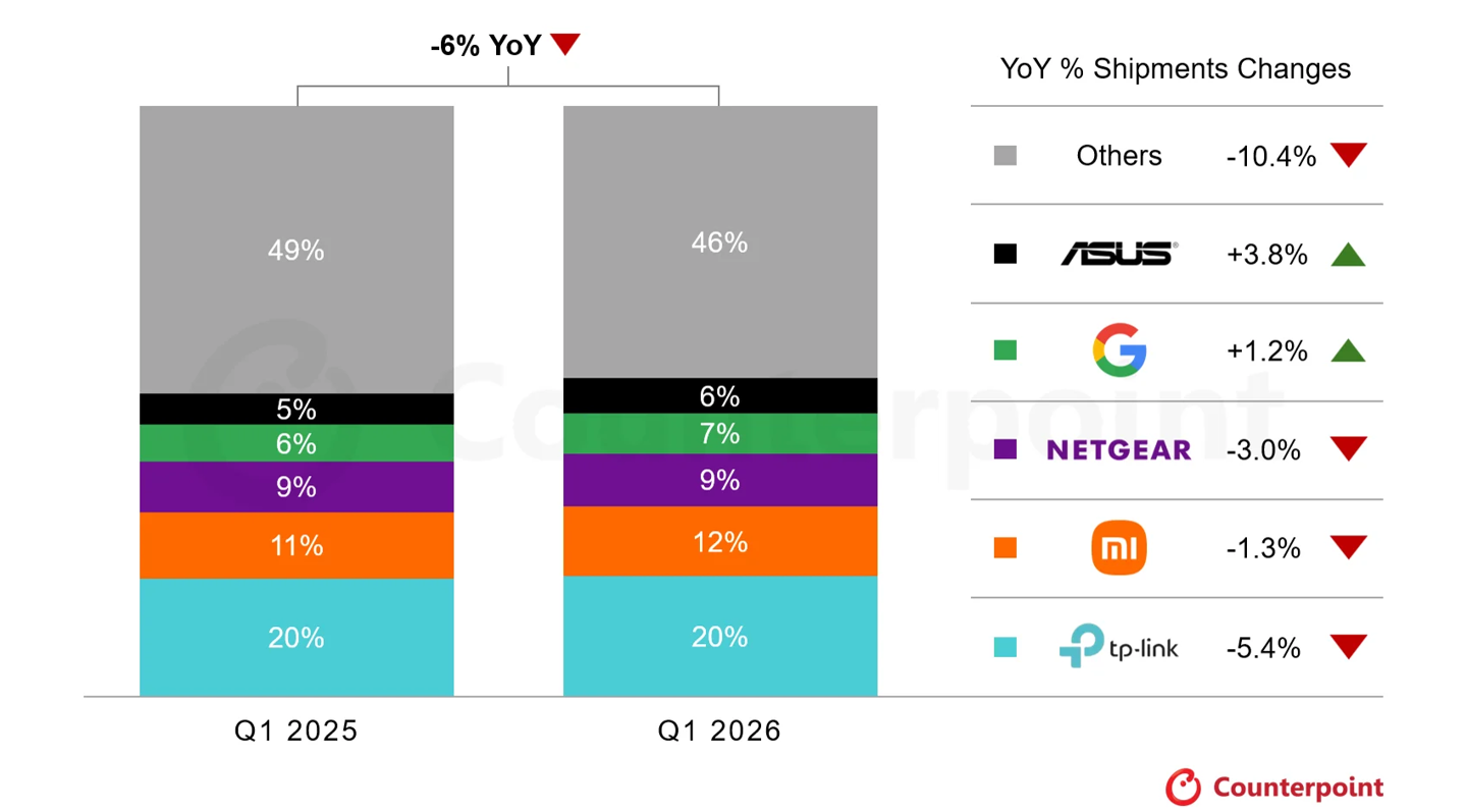 . Xiaomi holds steady 12% market share despite 6% decline in Wi-Fi CPE shipments 2 Global Retail Wi-Fi CPE Shipments Decline 6% in Q1 2026, Xiaomi Holds Strong 12% Market Share