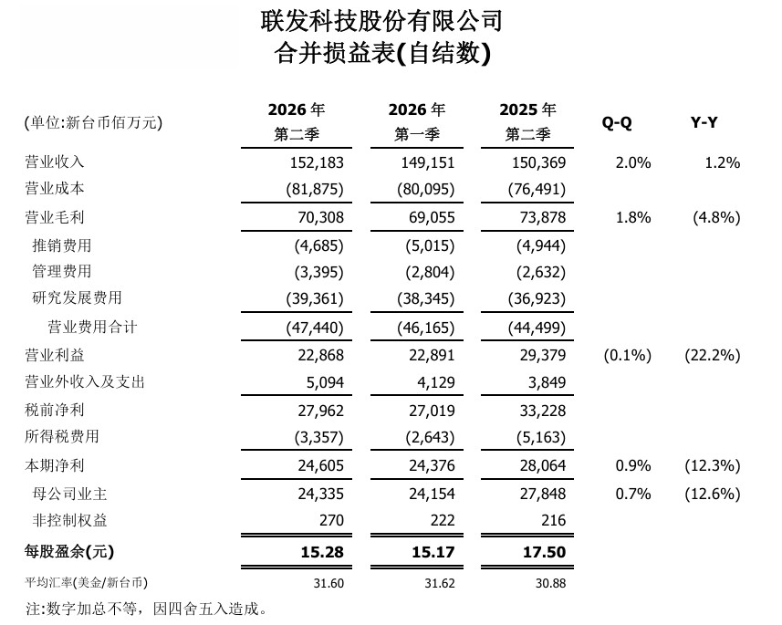 MediaTek Reports 12.6% Drop in Net Profit for Q2 2026