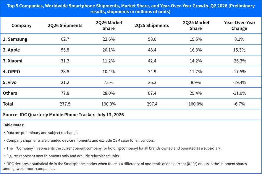 Xiaomi cuts low-end phone shipments strategically, hits largest market drop 2 Xiaomi cuts low-end phone shipments strategically, hits largest market drop