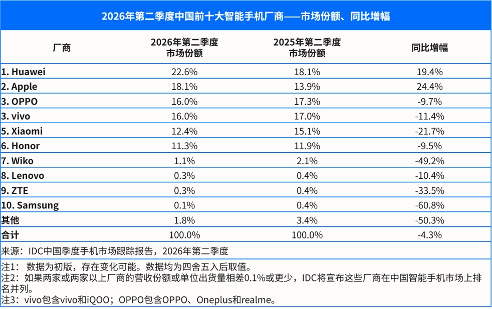 Xiaomi cuts low-end phone shipments strategically, hits largest market drop 3 Xiaomi cuts low-end phone shipments strategically, hits largest market drop