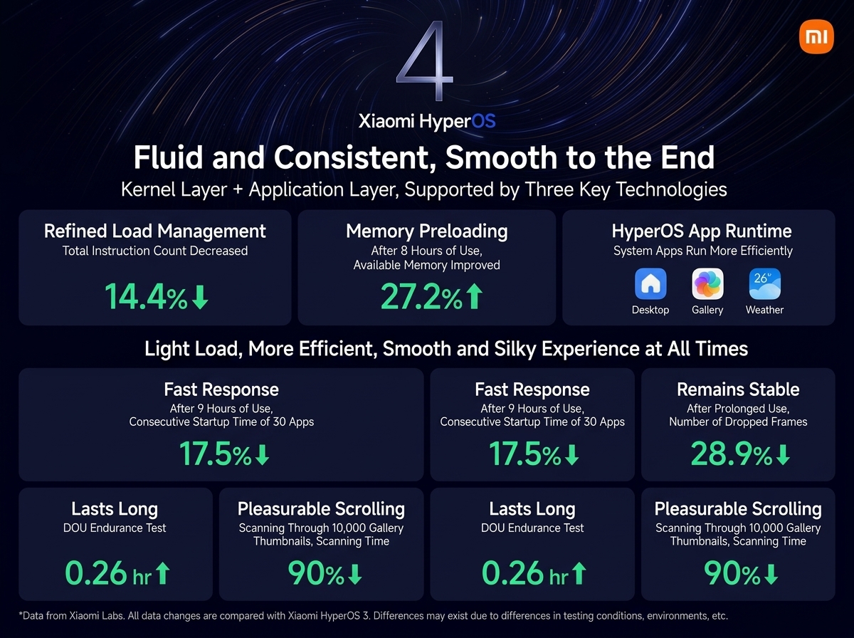 Xiaomi HyperOS 4: All Features Officially Announced So Far 2 hyperos4 performance