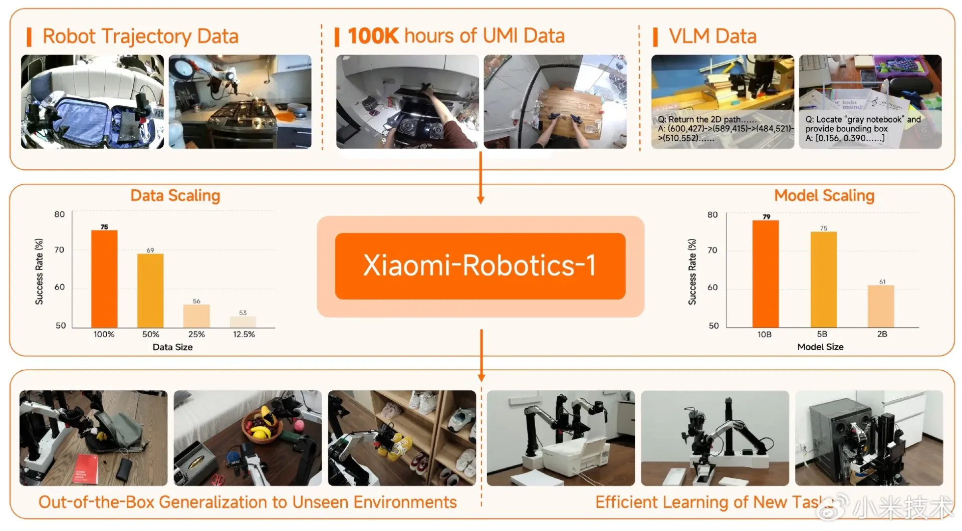 Xiaomi Open-Sources Robotics Base Model Xiaomi-Robotics-1 2 Xiaomi Open-Sources Robotics Base Model Xiaomi-Robotics-1