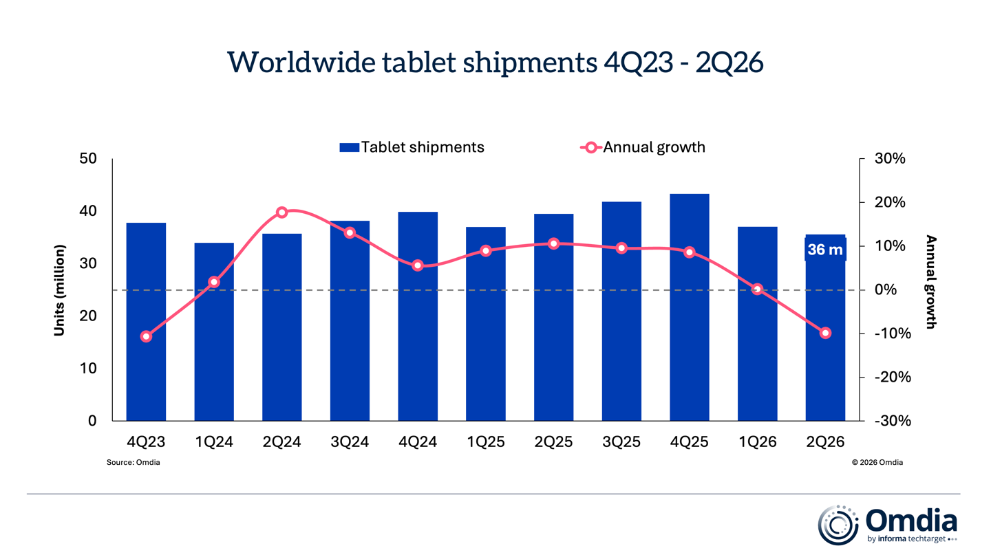 Xiaomi Tablet Shipments Decline 6.8% in Q2 2026 Despite China Demand 2 Xiaomi Tablet Shipments Decline 6.8% in Q2 2026 Despite China Demand