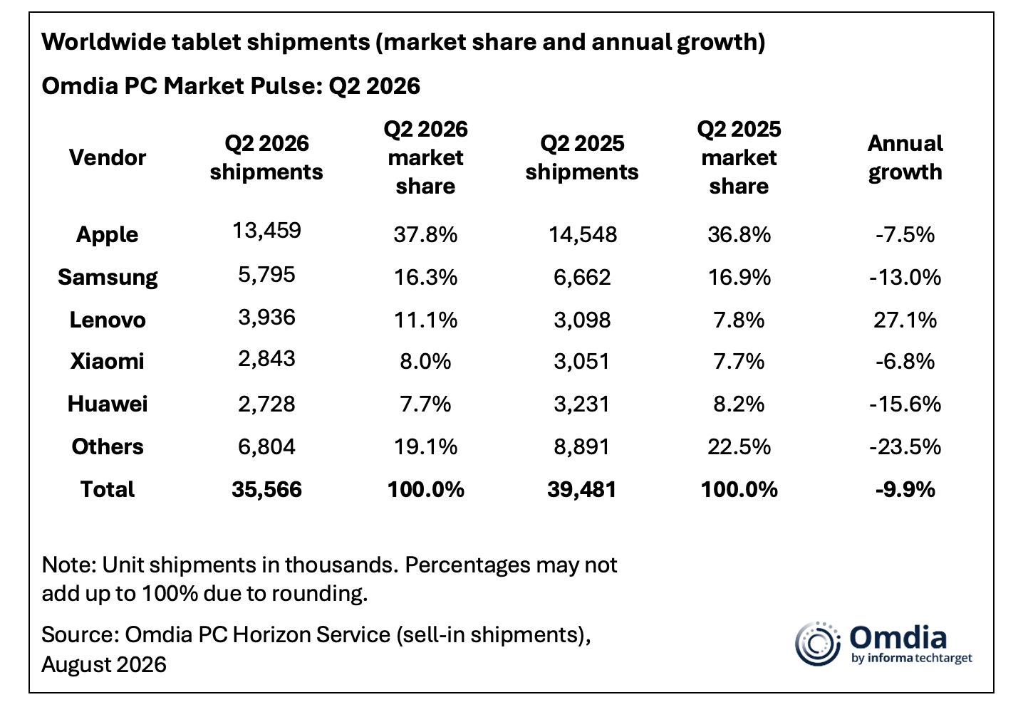 Xiaomi Tablet Shipments Decline 6.8% in Q2 2026 Despite China Demand 3 Xiaomi Tablet Shipments Decline 6.8% in Q2 2026 Despite China Demand