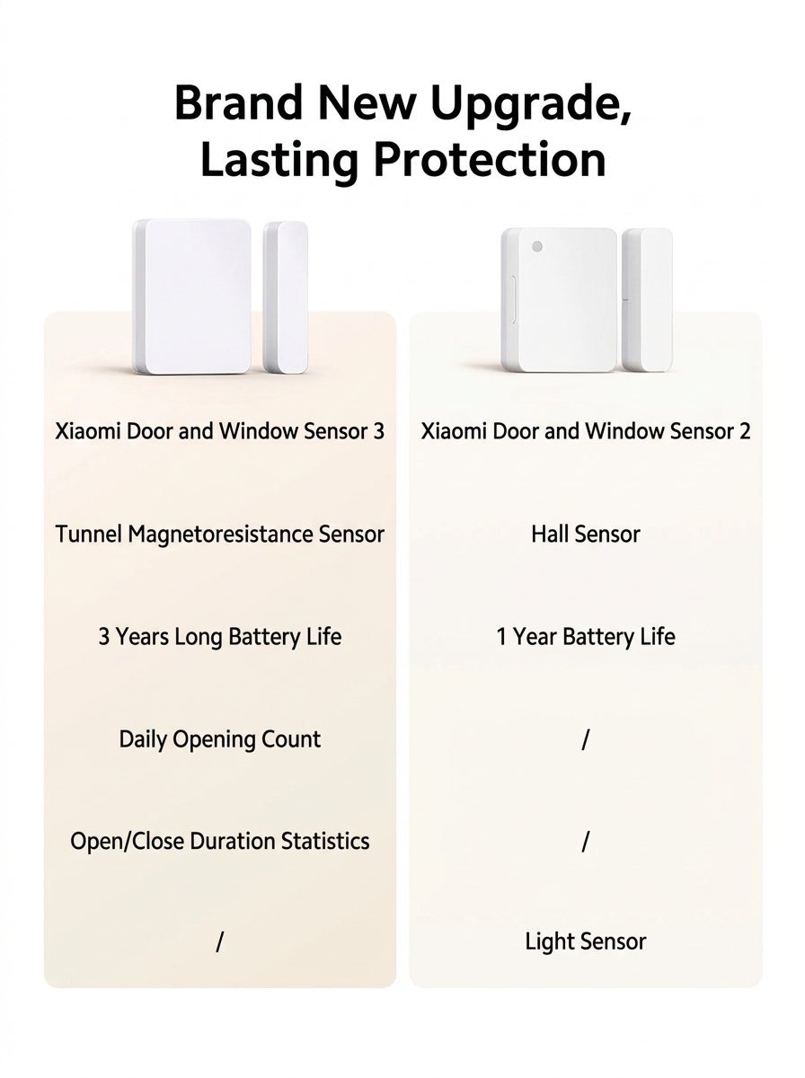 Xiaomi Sensor 3 Tracks Door, Drawer Openings with Long-Lasting Battery Efficiency 3 Xiaomi door sensor 3 3