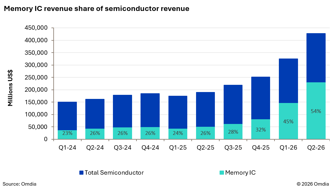 Global Semiconductor Revenue Hits $425B in Q2 2026 with 31.4% Growth 2 Global Semiconductor Revenue Hits $425B in Q2 2026 with 31.4% Growth