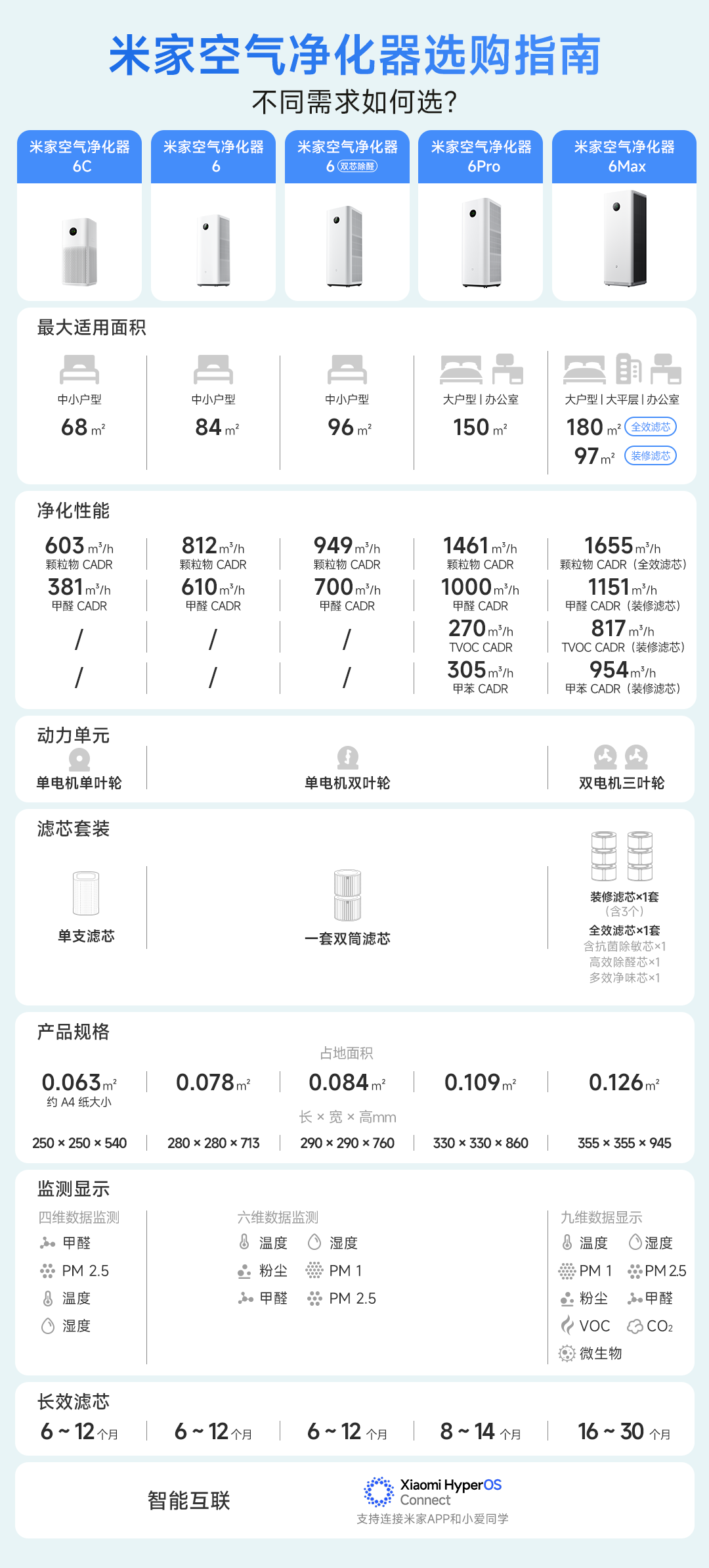 Xiaomi debuts Mijia Air Purifier 6C with live formaldehyde display for $140