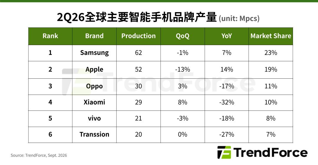 Xiaomi Holds 10% Market Share as Global Smartphone Output Drops 8% in Q2