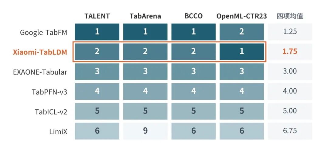 Xiaomi TabLDM: Open-source data model tops benchmark 4 Xiaomi’s TabLDM: Open-Source Structured Data Model Tops OpenML-CTR23 Benchmark