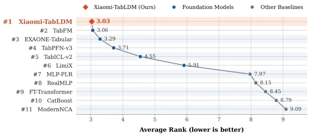 Xiaomi TabLDM: Open-source data model tops benchmark 6 Xiaomi’s TabLDM: Open-Source Structured Data Model Tops OpenML-CTR23 Benchmark