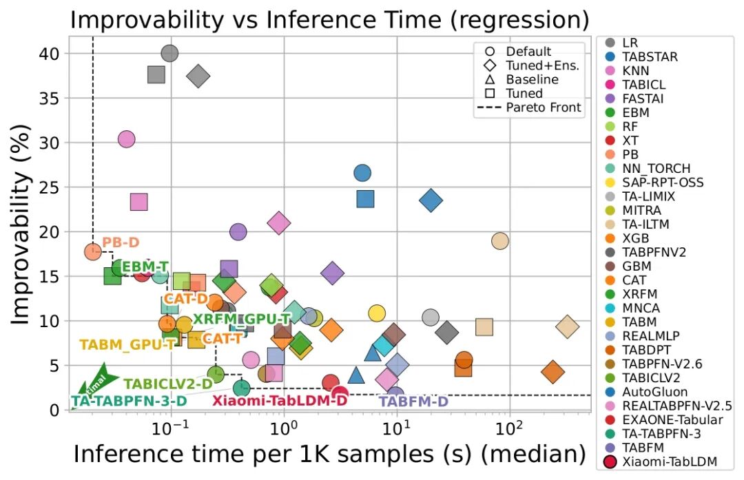 Xiaomi TabLDM: Open-source data model tops benchmark 7 Xiaomi’s TabLDM: Open-Source Structured Data Model Tops OpenML-CTR23 Benchmark